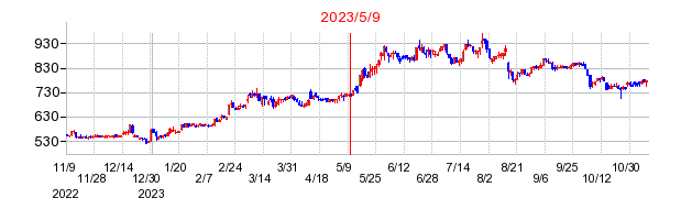 2023年5月9日 16:44前後のの株価チャート
